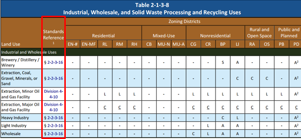 Durango’s use table above provides a cross-reference to additional standards applicable to each land use (column in red). 