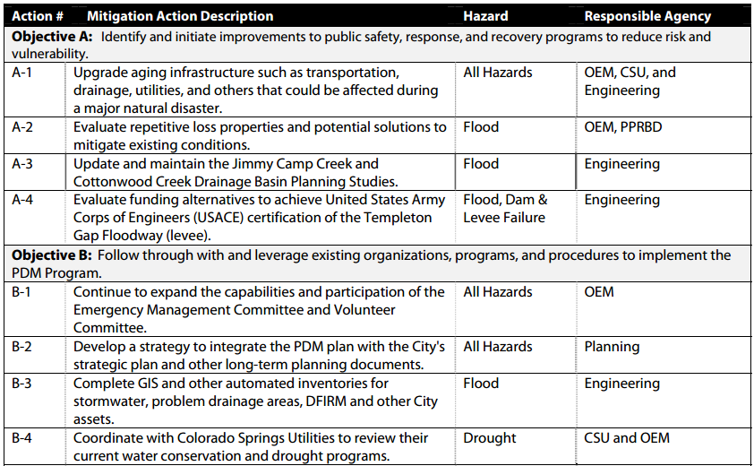 This excerpt from the City of Colorado Springs mitigation strategy summarizes mitigation actions by hazard and responsible agency. Additional details are provided in a plan appendix. Source - City of Colorado Springs. Pre-Disaster Mitigation Plan Update, Chapter 5, 2010